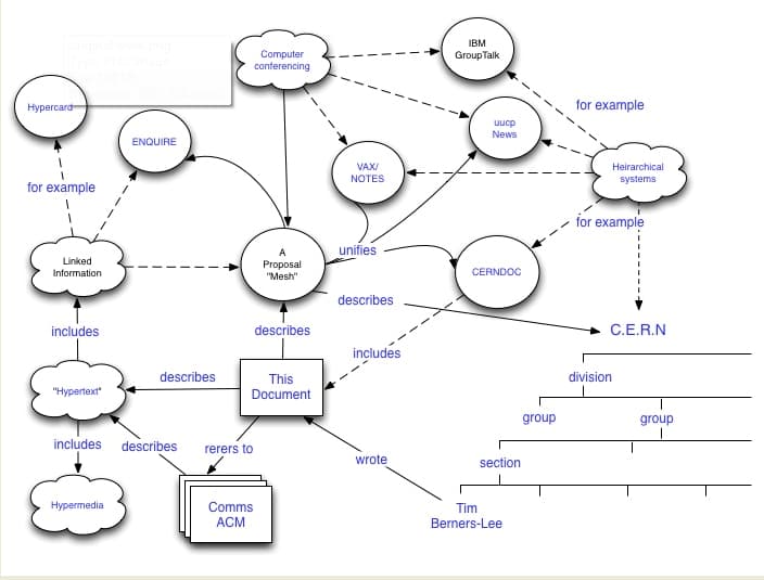 Un'illustrazione del Web dei dati "sotto" al Web di documenti.